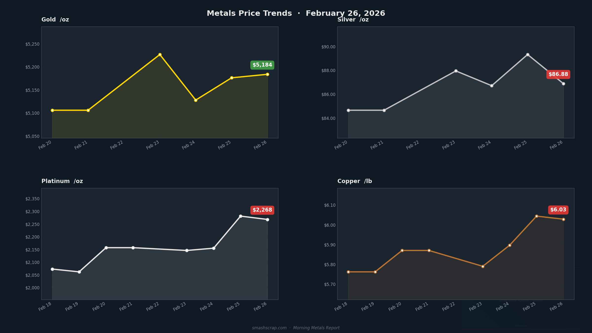 Smash Scrap Morning Metals Report – February 26, 2026